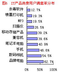 彻底调查 2003年3.15消费用户IT产品满意度调查