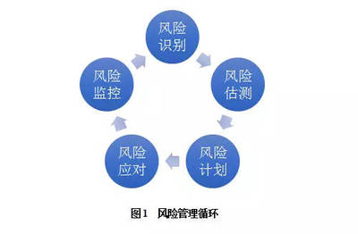 干货.从社会资本方角度看PPP项目风险闭环管理