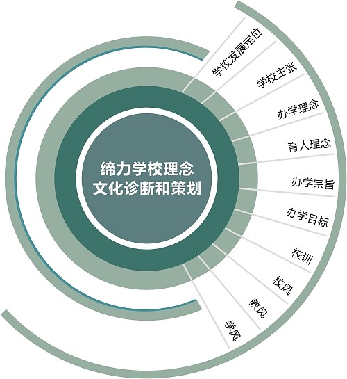 缔力哲学化学校文化管理咨询体系|学校文化管理|学校文化咨询|学校品牌咨询|学校品牌策划|教育品牌设计|校徽设计|SIS设计|缔力设计|教育标志设计|学校会议设计|校园文化建设|